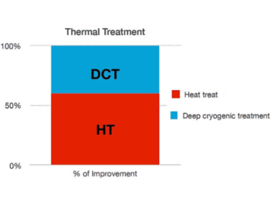 Cryogenic Treatment